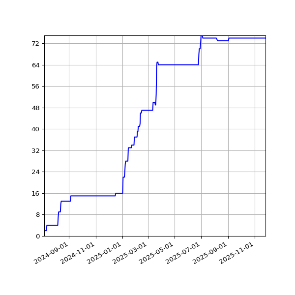 Graph of Files per version against time