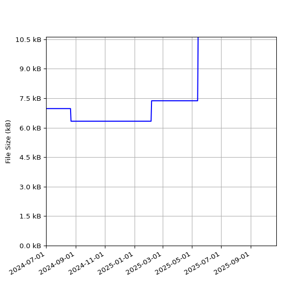 Graph of Total File Size against time