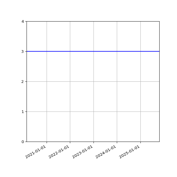 Graph of Activities against time