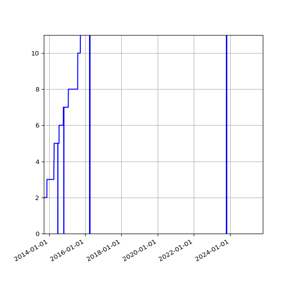 Graph of Activities against time