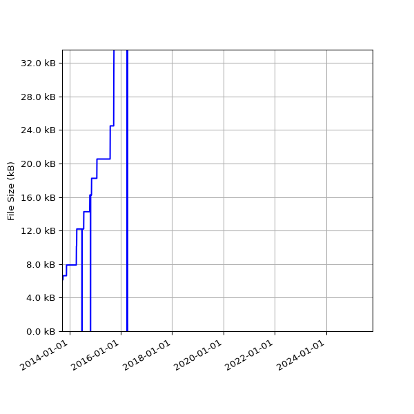Graph of Total File Size against time