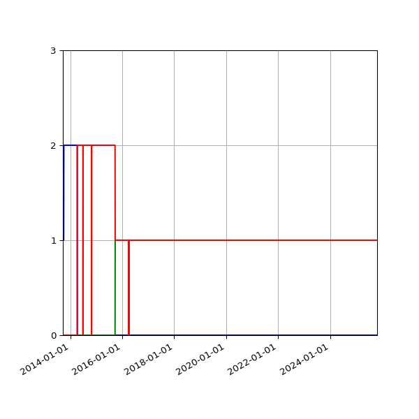 Graph of Files per version against time