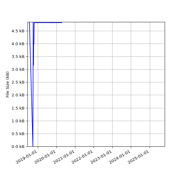 Graph of Total File Size against time