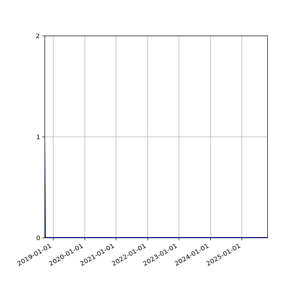 Graph of Files where XML is not well-formed against time