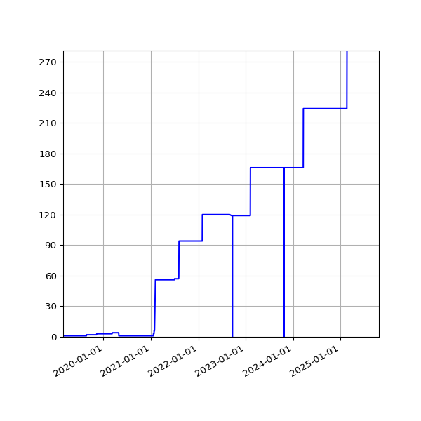 Graph of Activities against time