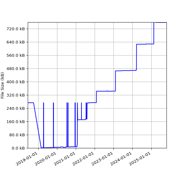 Graph of Total File Size against time