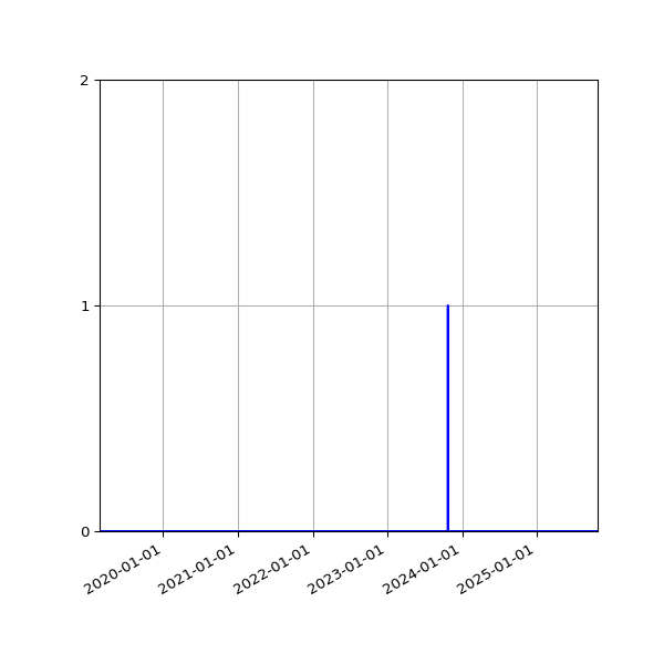 Graph of Files where XML is not well-formed against time