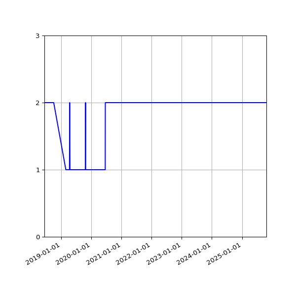 Graph of Files per version against time