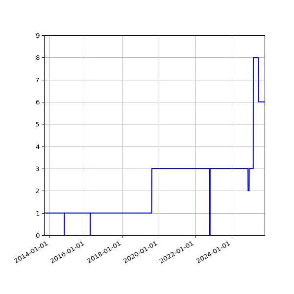 Graph of Activities against time