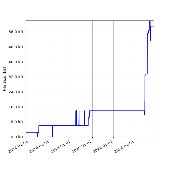 Graph of Total File Size against time