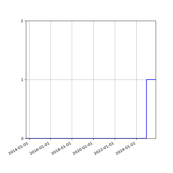 Graph of Organisation Files against time