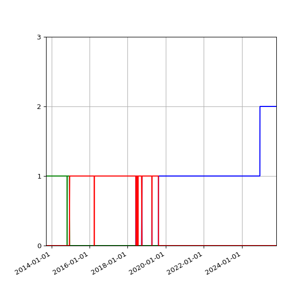 Graph of Files per version against time