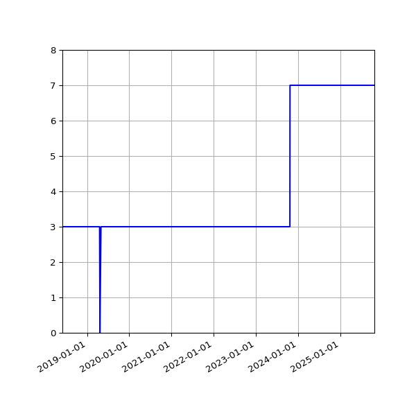Graph of Activities against time