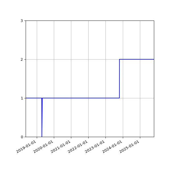 Graph of Activity Files against time