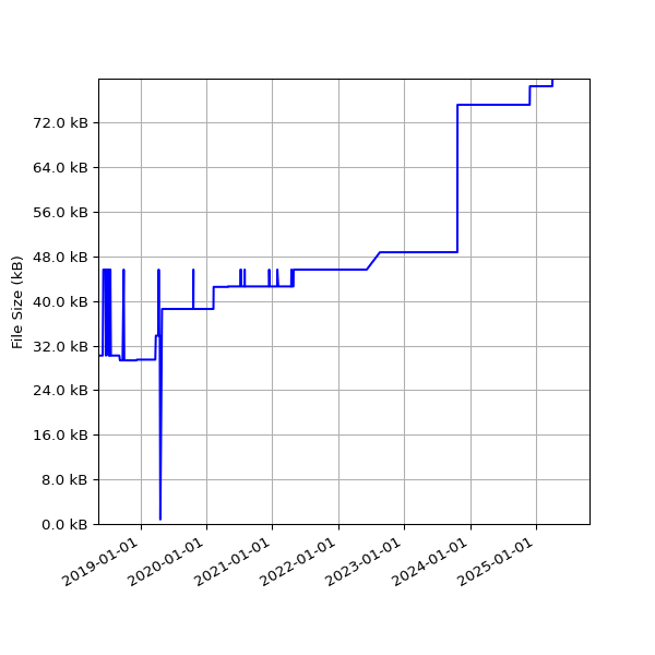 Graph of Total File Size against time