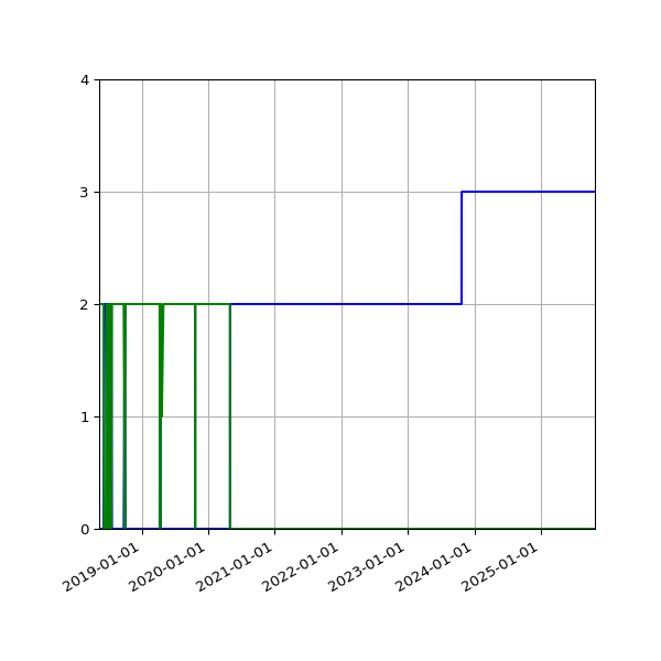 Graph of Files per version against time
