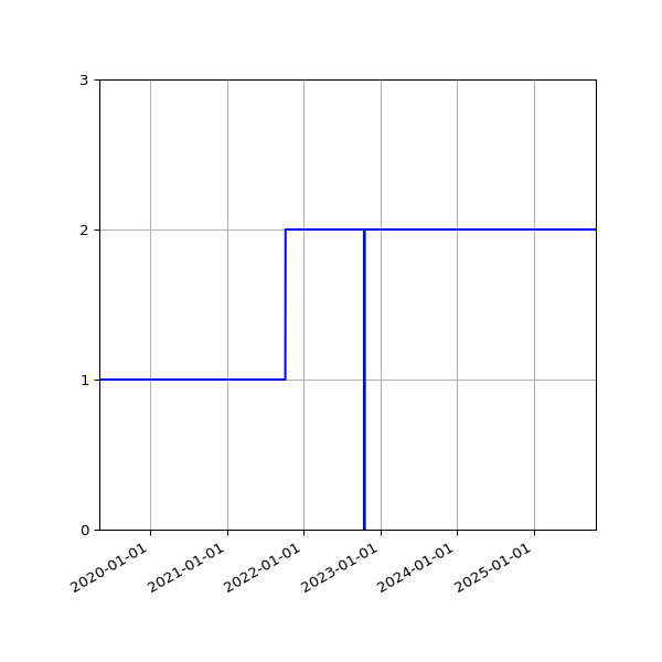 Graph of Activities against time