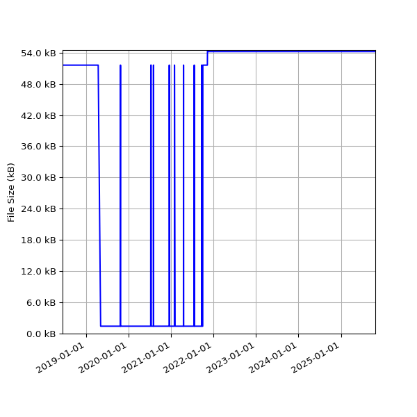 Graph of Total File Size against time