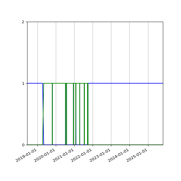 Graph of Files per version against time