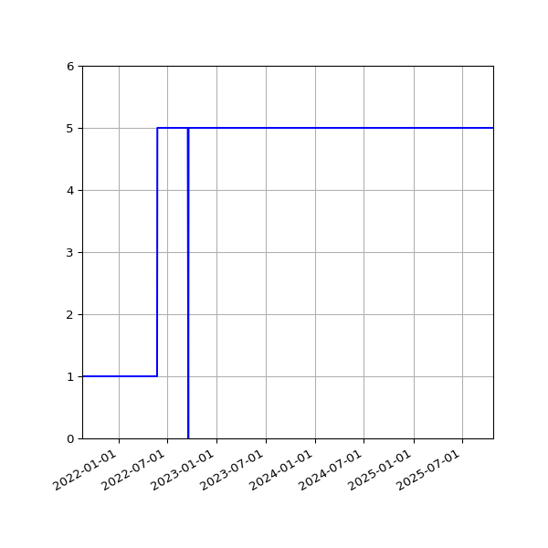 Graph of Activities against time