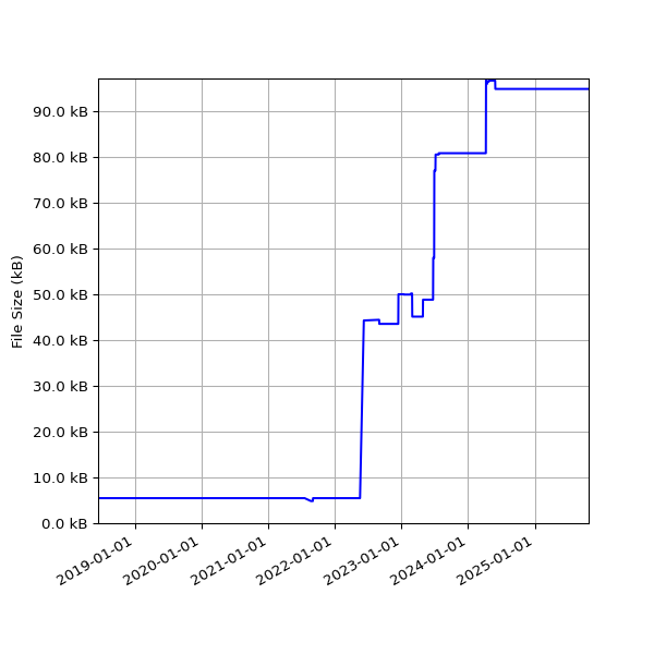 Graph of Total File Size against time