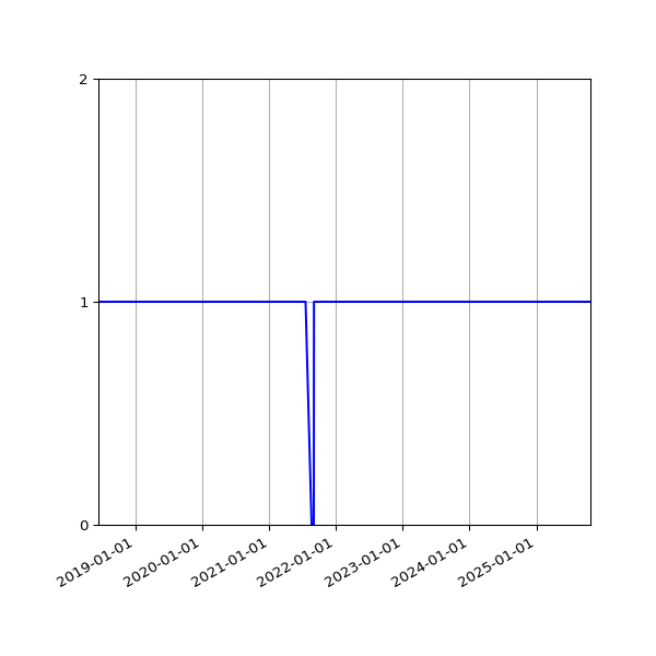 Graph of Organisation Files against time