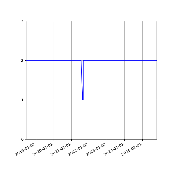 Graph of Files per version against time