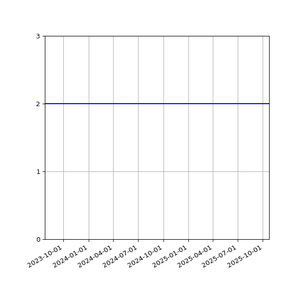 Graph of Activities against time
