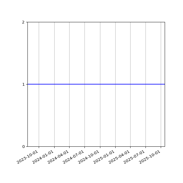 Graph of Activity Files against time