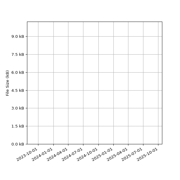 Graph of Total File Size against time