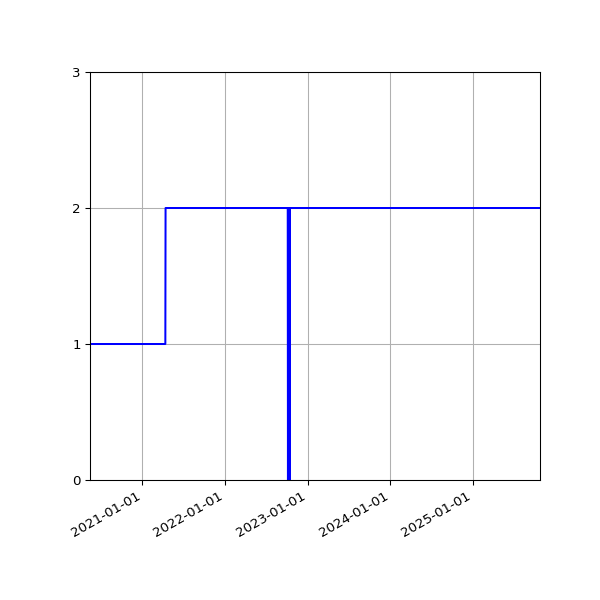 Graph of Activities against time