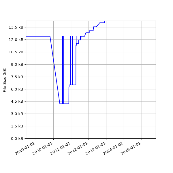 Graph of Total File Size against time