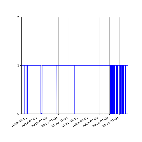 Graph of Activity Files against time