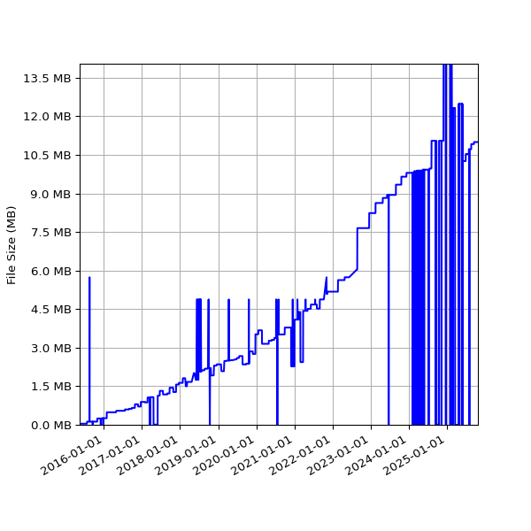 Graph of Total File Size against time