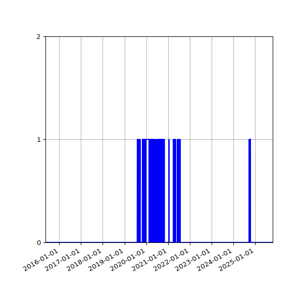 Graph of Files where XML is not well-formed against time