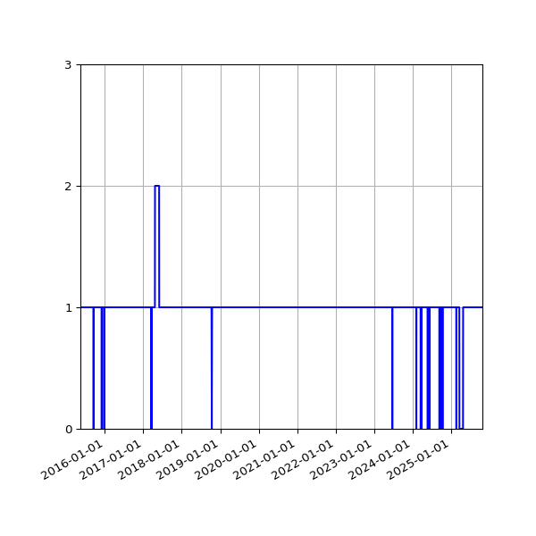 Graph of Organisation Files against time