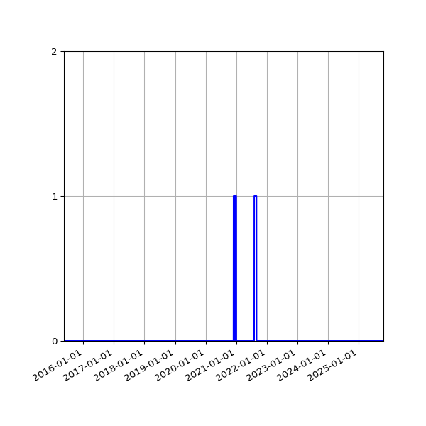 Graph of Files failing schema validation against time