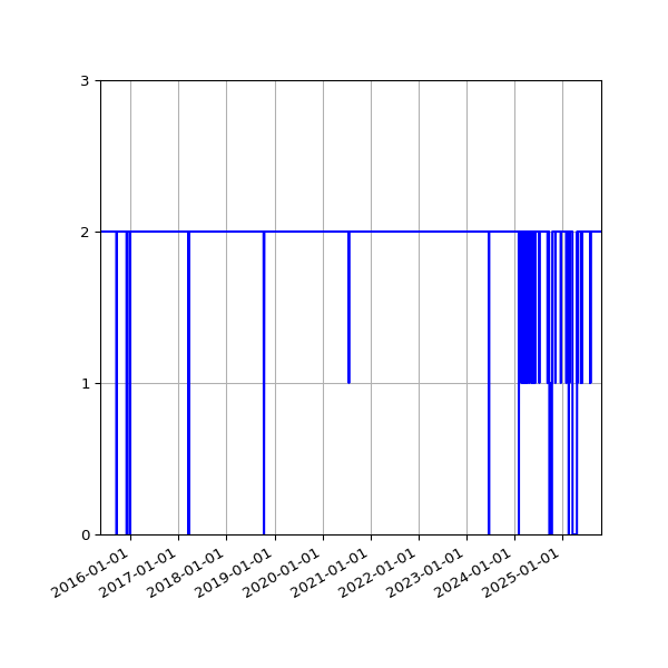 Graph of Files per version against time