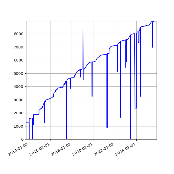 Graph of Activities against time