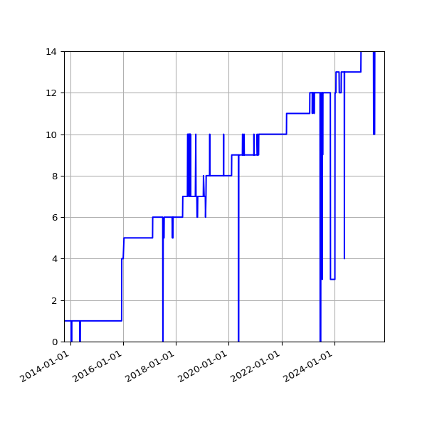 Graph of Activity Files against time