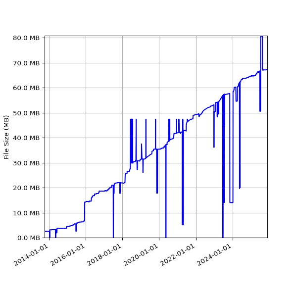 Graph of Total File Size against time