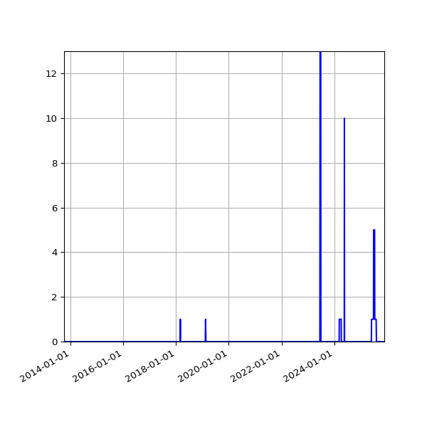 Graph of Files where XML is not well-formed against time