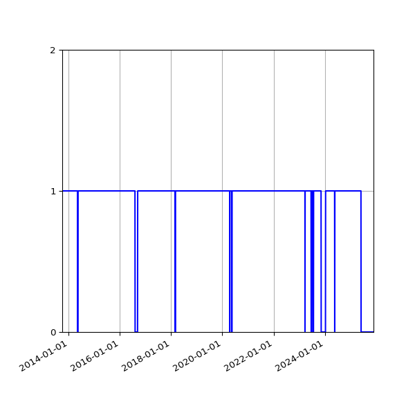 Graph of Organisation Files against time