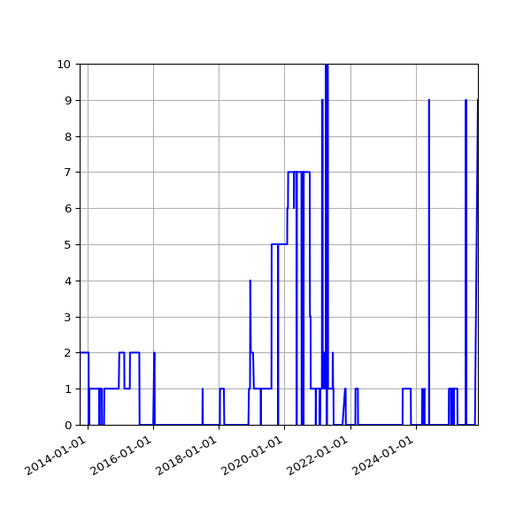 Graph of Files failing schema validation against time