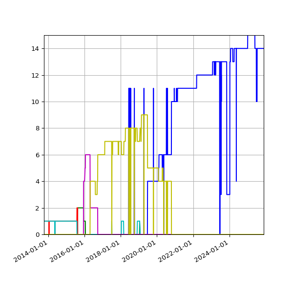 Graph of Files per version against time