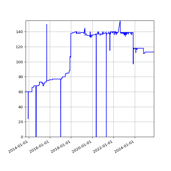Graph of Activity Files against time