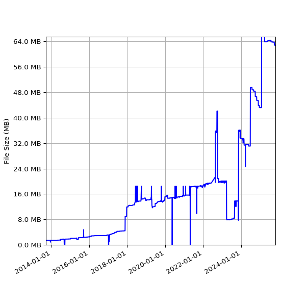 Graph of Total File Size against time