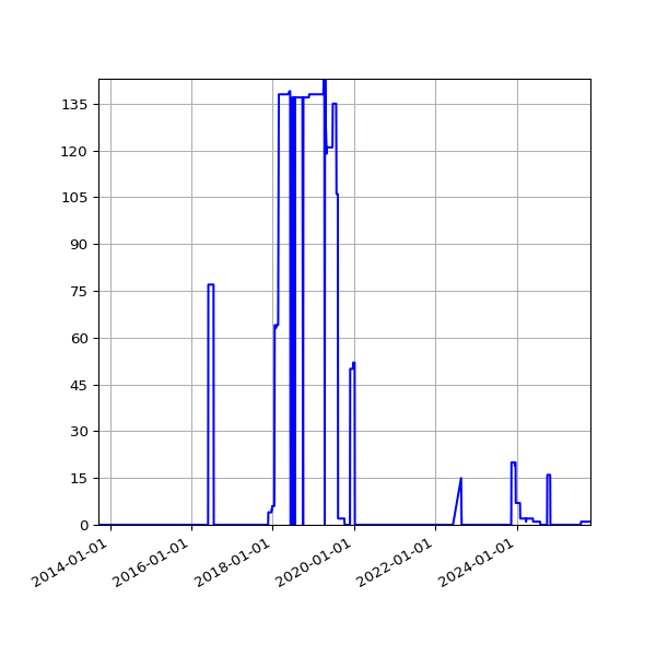 Graph of Files failing schema validation against time