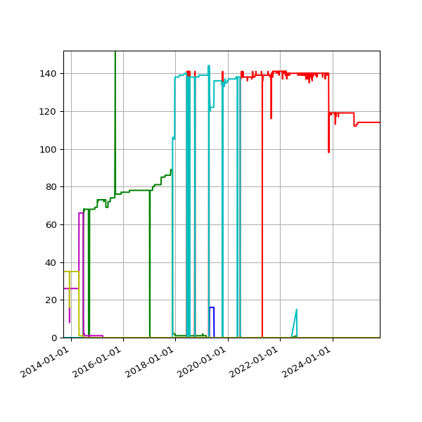 Graph of Files per version against time