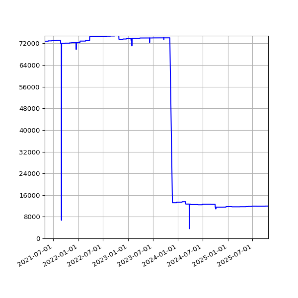 Graph of Activities against time